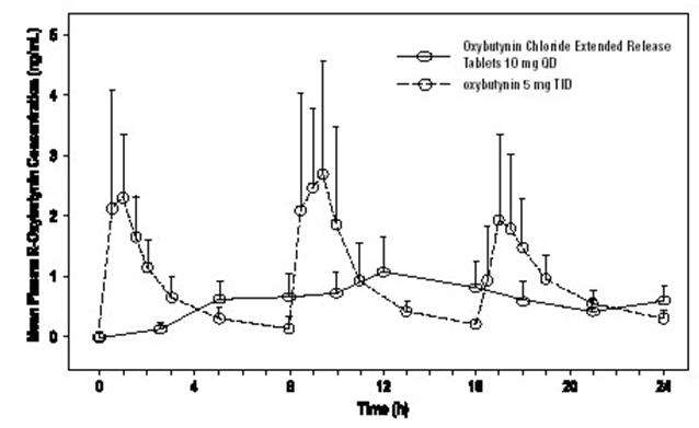 Oxybutynin Chloride